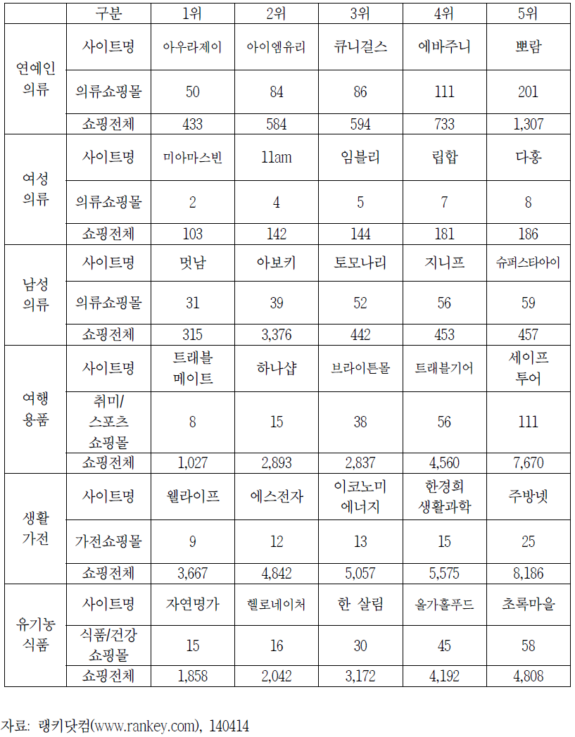 독자 브랜드몰 주요 사업자 쇼핑시장 순위