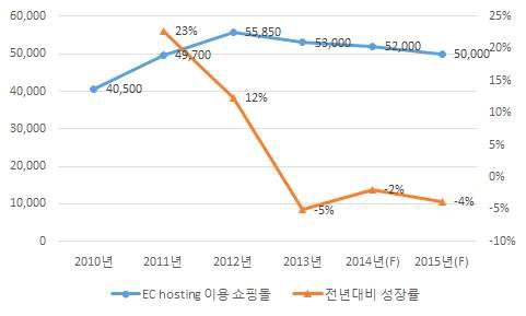 EC hosting 쇼핑몰 이용사 매출액·성장률 추이