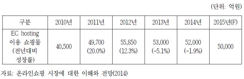 EC hosting 이용 쇼핑몰 매출추이