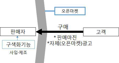 오픈마켓 셀러의 비즈니스 모델