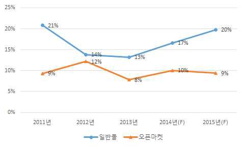 일반몰·오픈마켓 성장률 비교