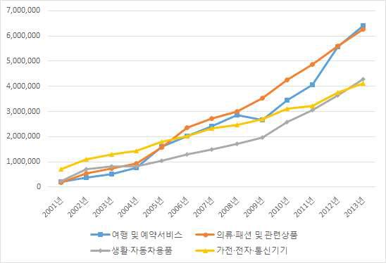 주요품목 매출액 추이