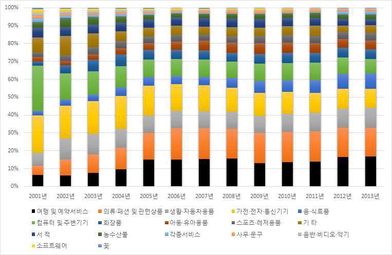 품목별 매출액 점유율의 변화