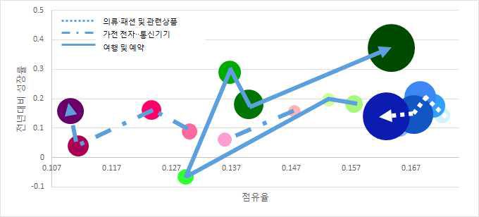 주요 품목 성장률·점유율