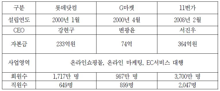 국내 주요 인터넷 쇼핑 현황