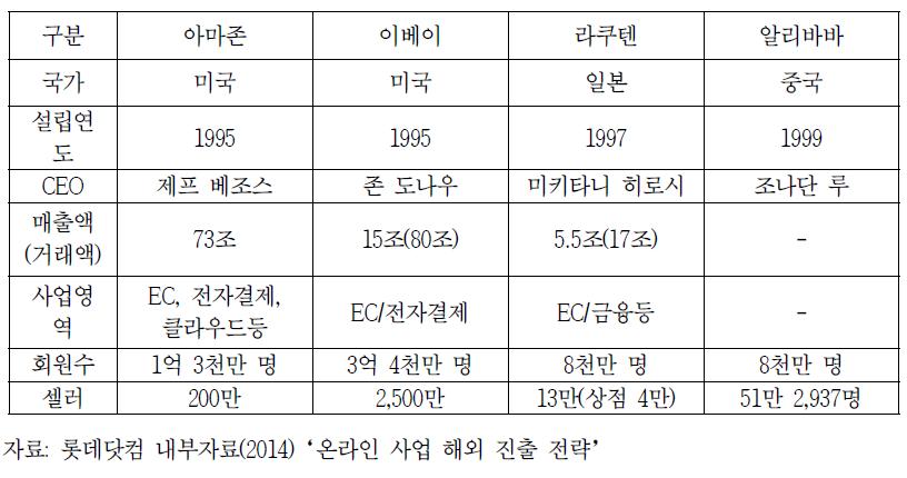 해외 주요 인터넷 쇼핑 현황