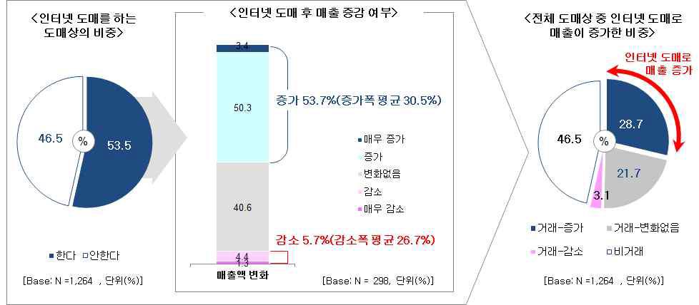 인터넷 도매사용비중·도매 후 매출 증감비율