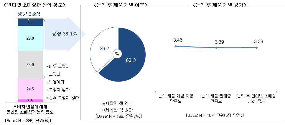 인터넷 소매상과의 신제품개발 논의여부