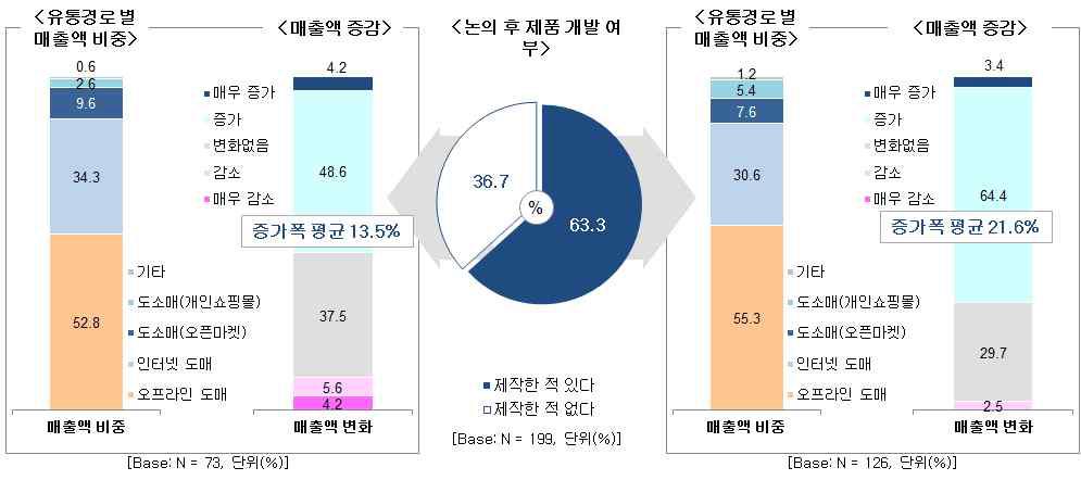 인터넷 소매상과 신제품 개발 후 매출액 비중변화