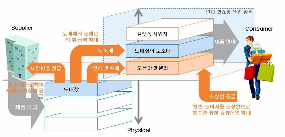 인터넷 쇼핑 산업 공급구조