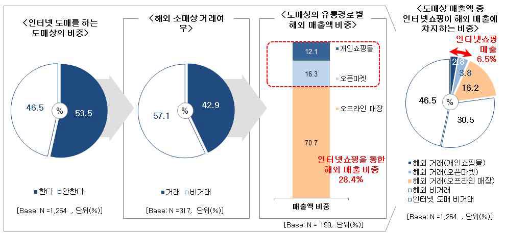 인터넷 도매상 비율·해외매출 기여정도