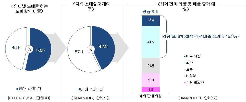 인터넷 도매상의 해외판매진출 의향·매출 증가 예상