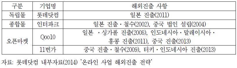 오픈마켓·종합몰·독립몰의 해외 진출현황