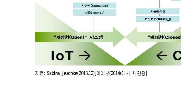 IoT-CPS 비교