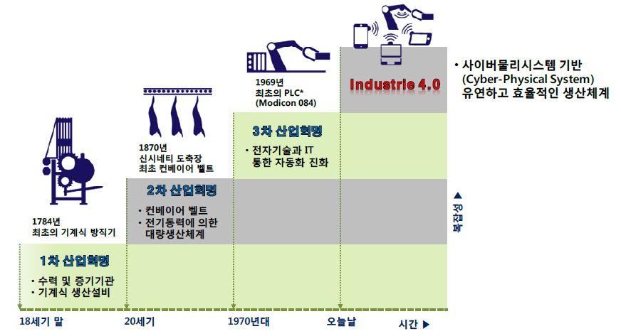 산업혁명의 역사적 흐름