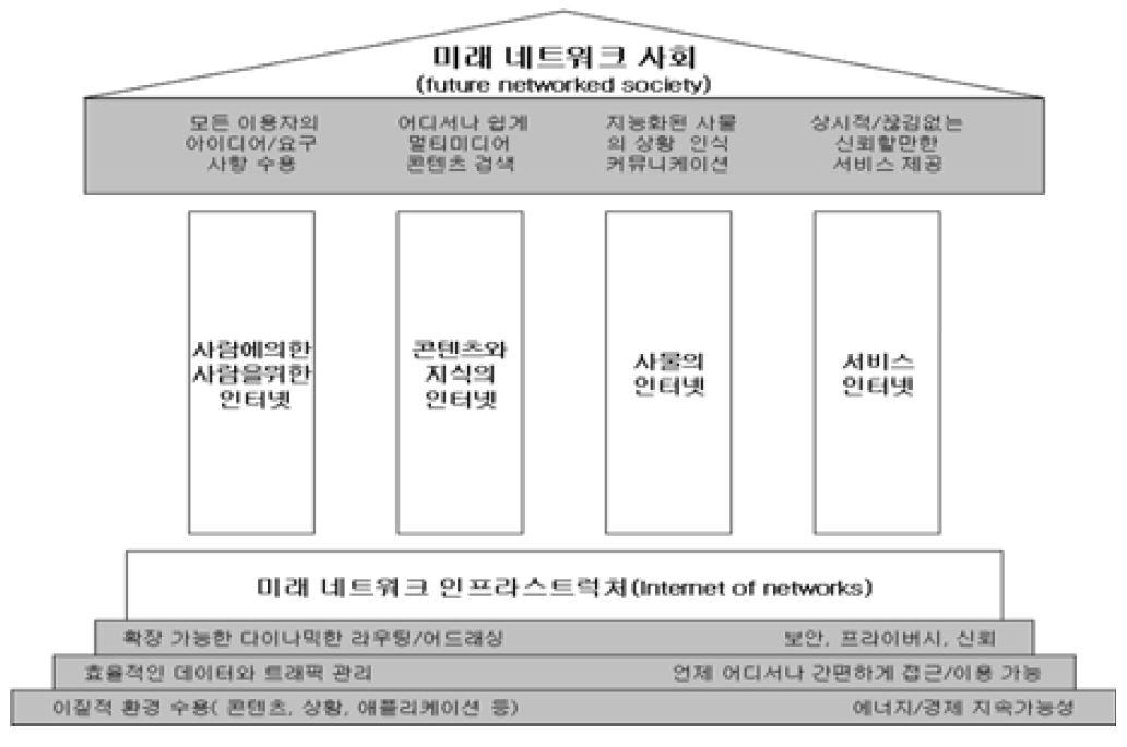 미래인터넷의 모습