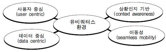 미래 인터넷 서비스 특징