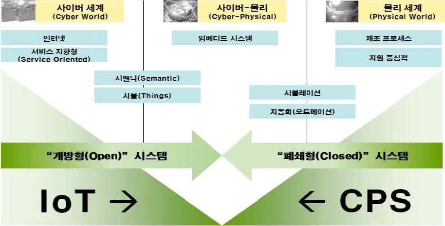 IoT-CPS 비교