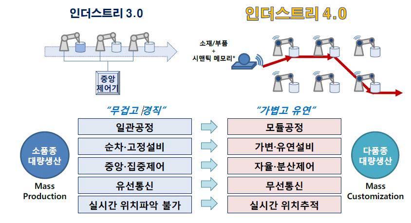 인더스트리 3.0과 인더스트리 4.0