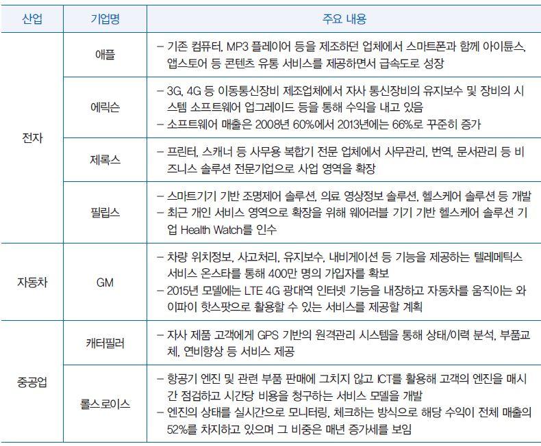 ICT를 활용한 주요 제품/서비스 융합 사례