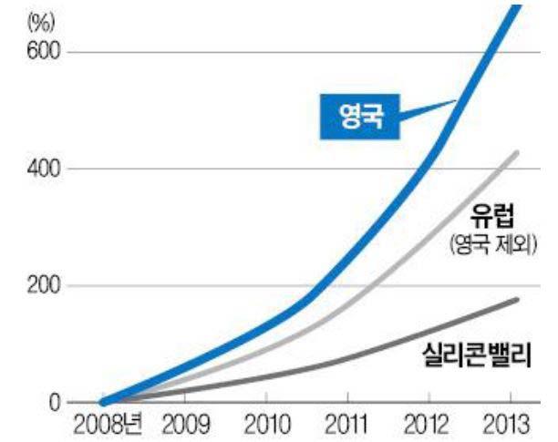 핀테크 투자규모 성장률 추이