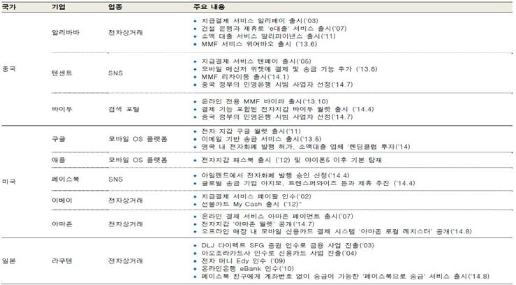 주요 IT기업들의 금융서비스업 진출