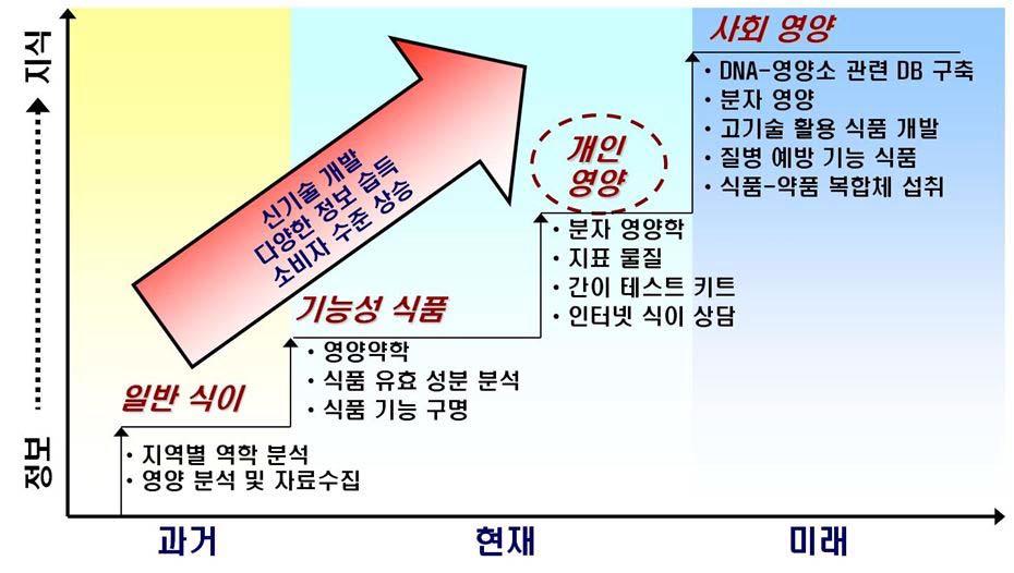 식품 영양 요구 패러다임의 변화