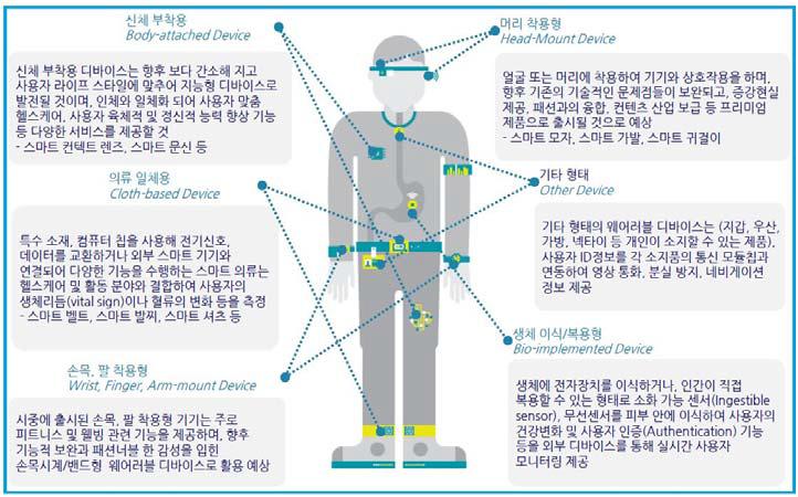 웨어러블 디바이스의 분류