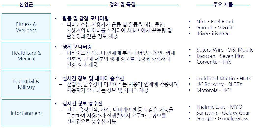 웨어러블 디바이스 유형