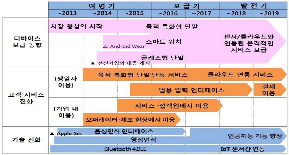 웨어러블 디바이스와 관련 서비스 로드맵