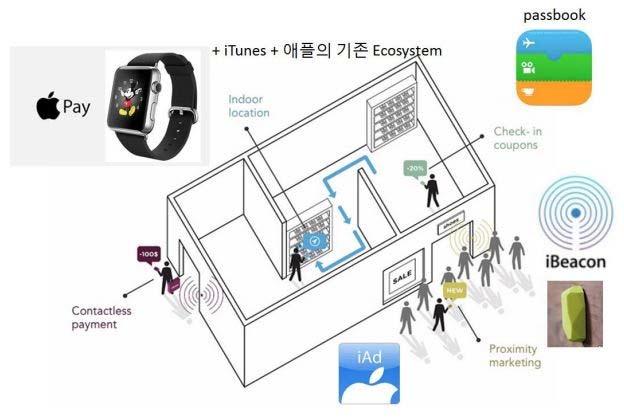 애플의 O2O 비즈니스