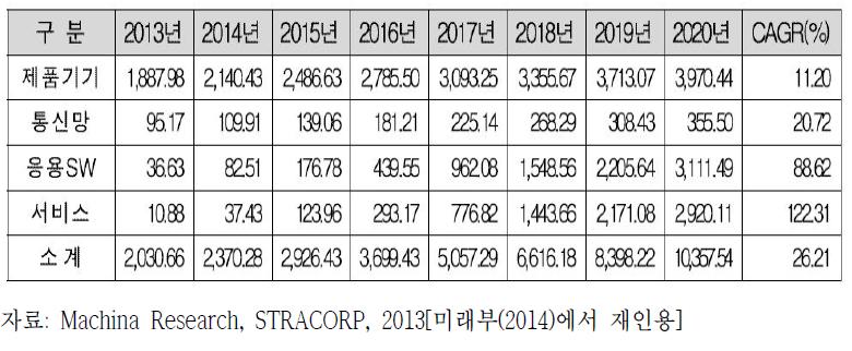 전세계 IoT 구성요소별 시장전망