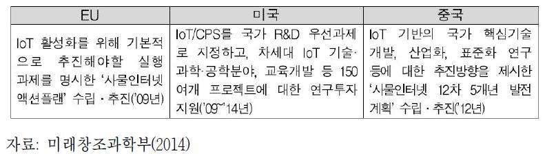 주요국 IoT 관련 정책 추진 현황