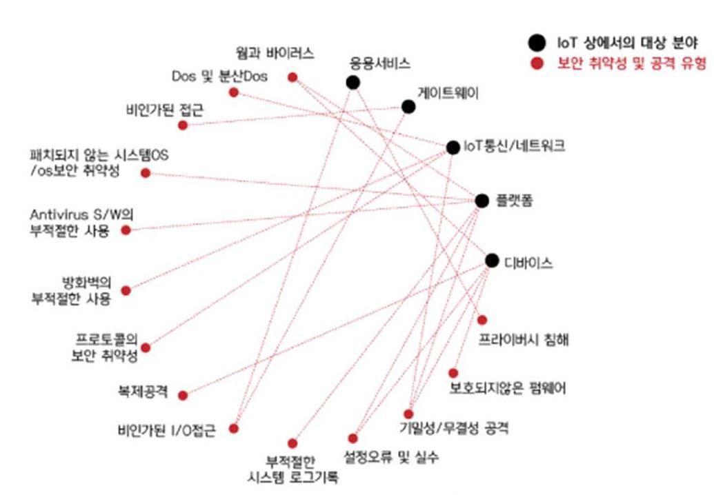 사물인터넷 환경에서의 보안 취약성 및 공격 유협