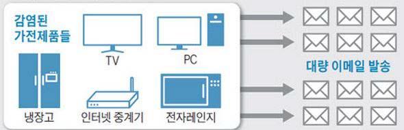 사물인터넷을 통한 해킹