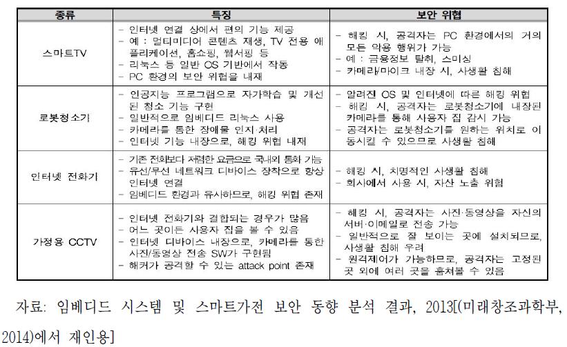 스마트 디바이스의 보안 위협