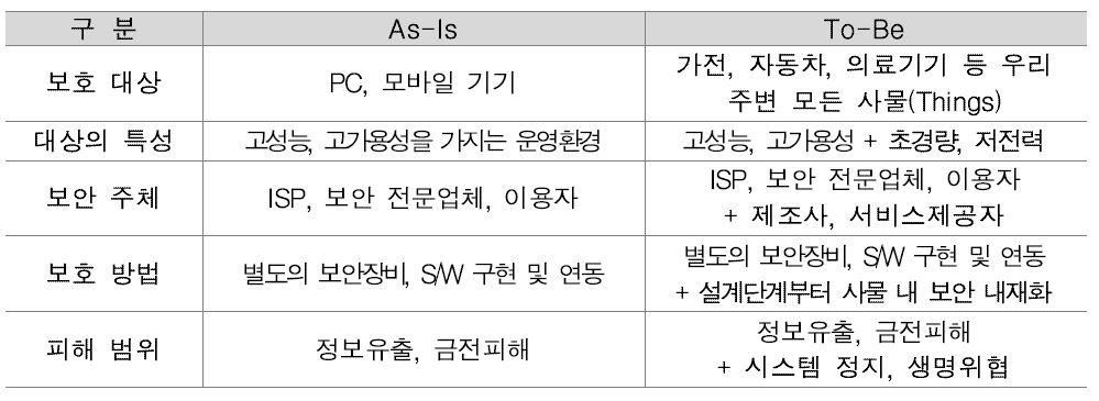 정보보호 패러다임의 변화