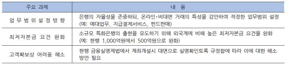 2008년 인터넷 전문은행 도입방안(주요 과제)