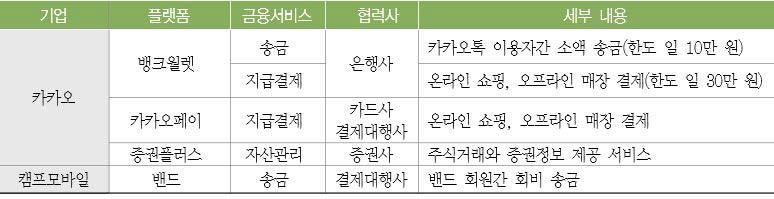 국내 모바일 IT 기업의 금융서비스 출시 현황