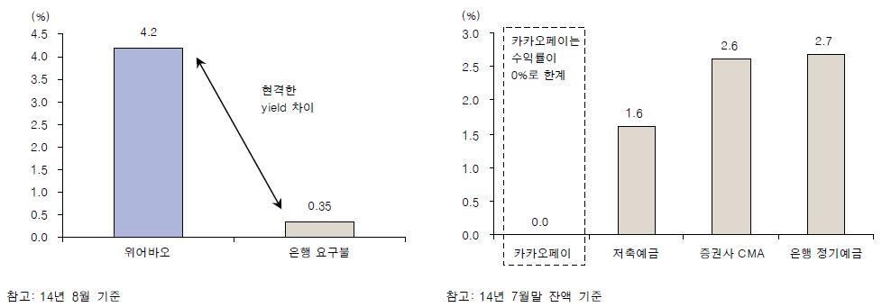 위어바오와 카카오페이의 비교