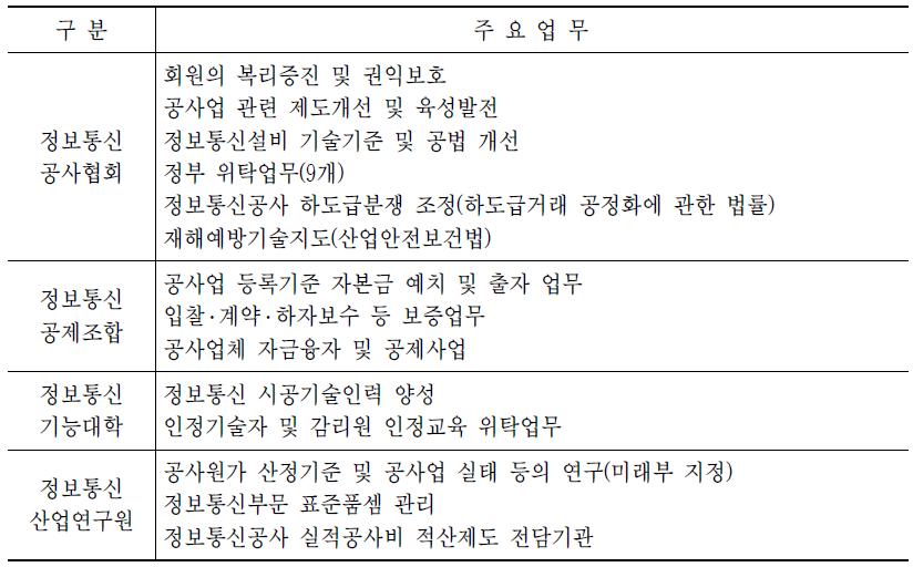 정보통신공사업 행정 지원 기관별 주요 업무