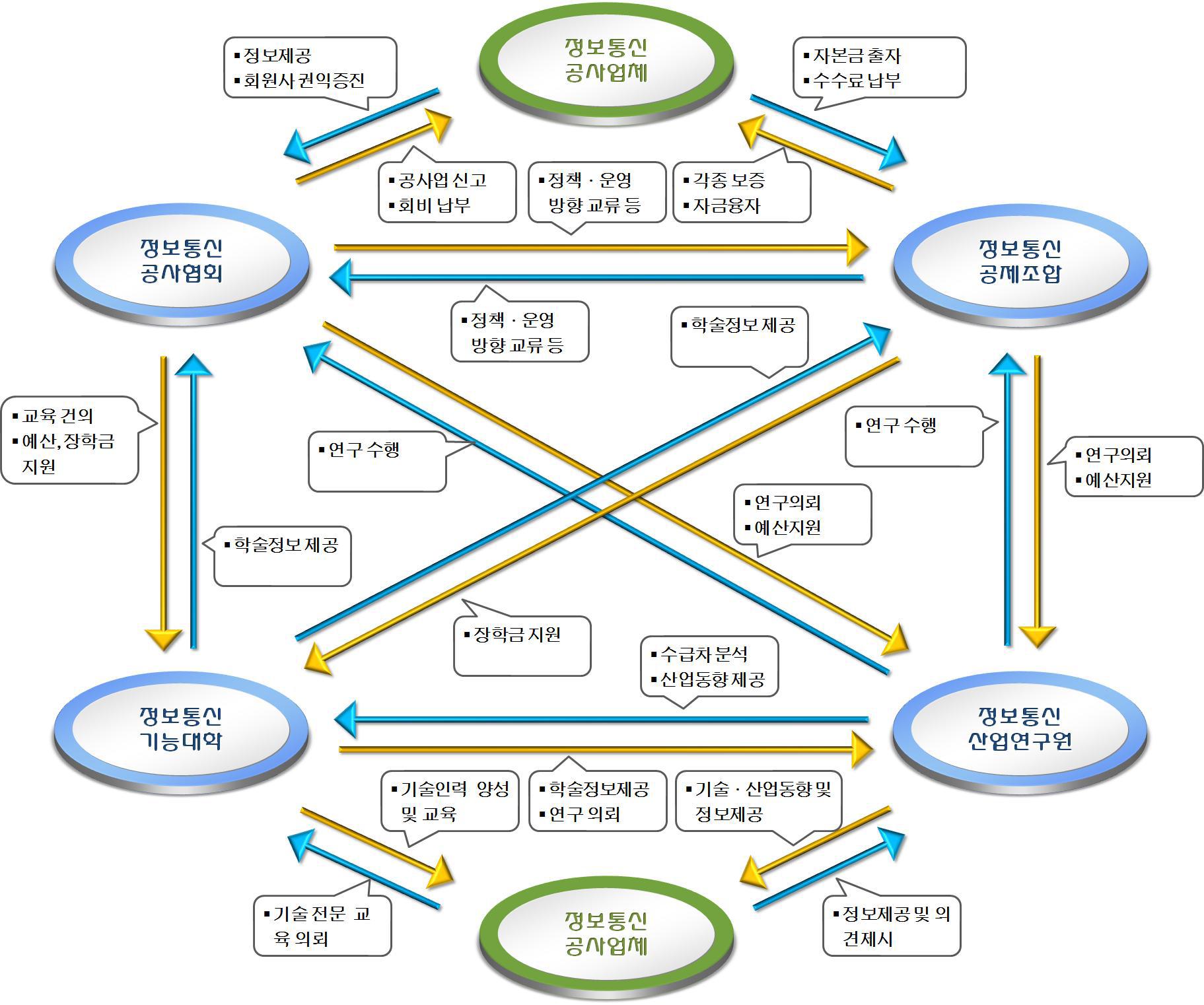 정보통신공사업 연관 지원기관 상호 업무체계도