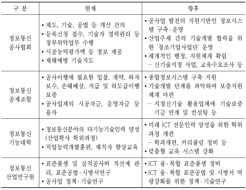 정보통신공사업 지원 기관별 역량강화 효과