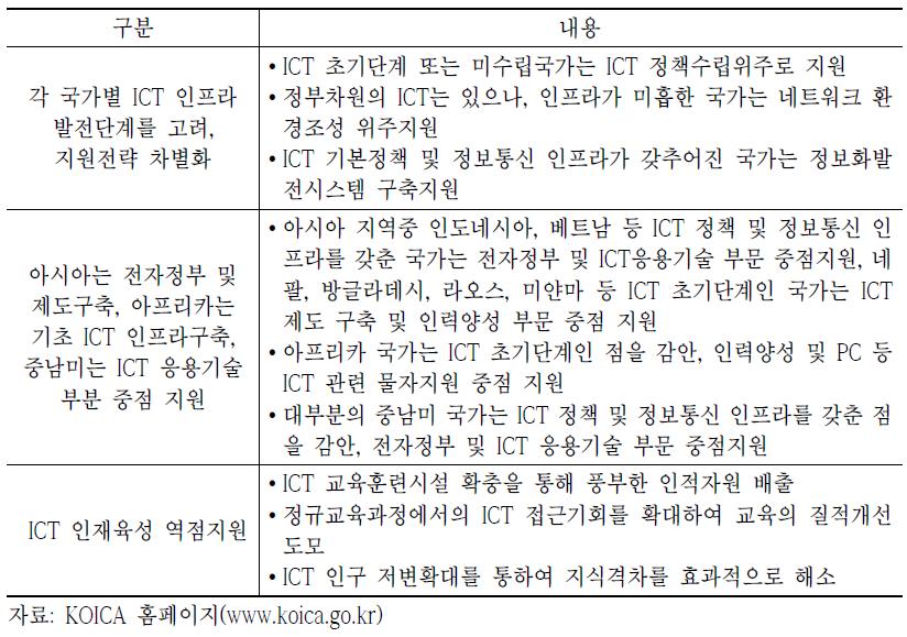 KOICA의 ODA사업 중 ICT 관련 기본사항