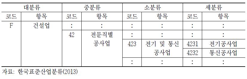 한국표준산업분류에 따른 건설업 및 정보통신공사업 분류