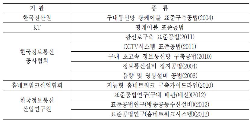 정보통신 표준공법 현황