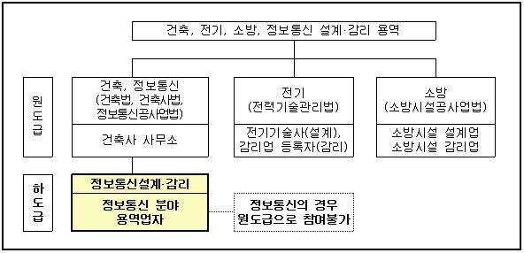 현행 건축물 내 정보통신설비 설계 ․감리 현황