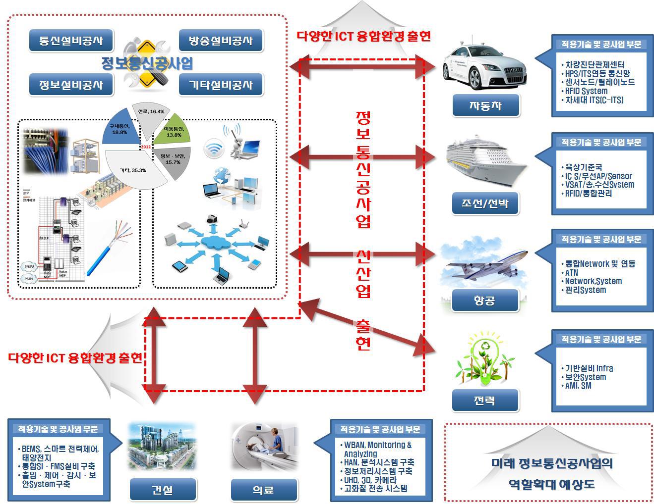 새로운 신산업 수요 발생에 따른 공사업 역할 확대