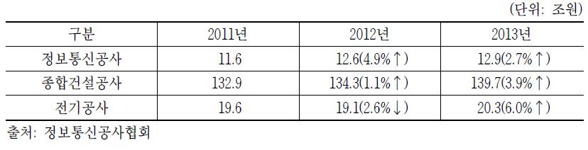 2010년~2013년 정보통신공사업 및 관련산업 공사실적 비교