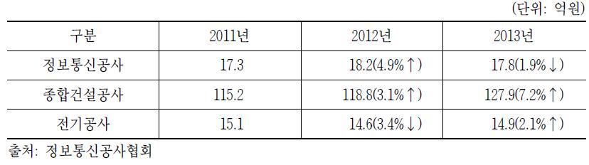 2010년~2013년 정보통신공사업과 관련산업 업체 당 평균공사실적